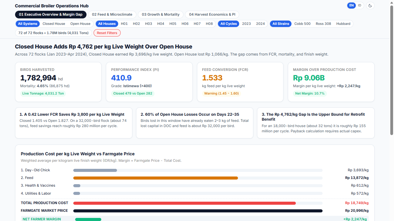 Commercial Broiler Operations Hub Dashboard