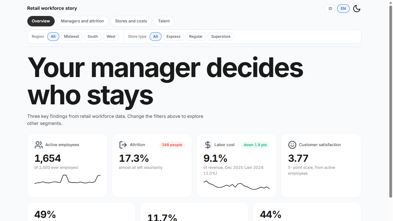 Retail Workforce Productivity Dashboard